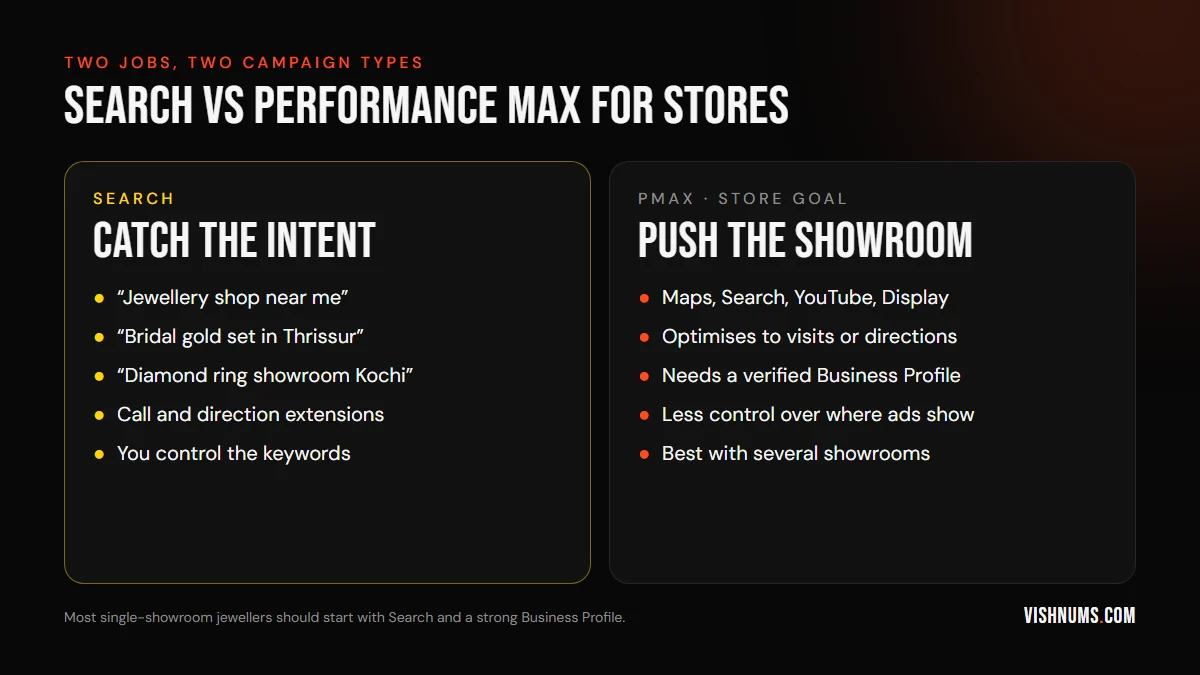 Search campaigns versus Performance Max with store goals for jewellery showrooms: Search catches high-intent keywords like jewellery shop near me with call and direction assets; Performance Max store goals push the showroom across Maps, YouTube and Display, optimising to visits or directions