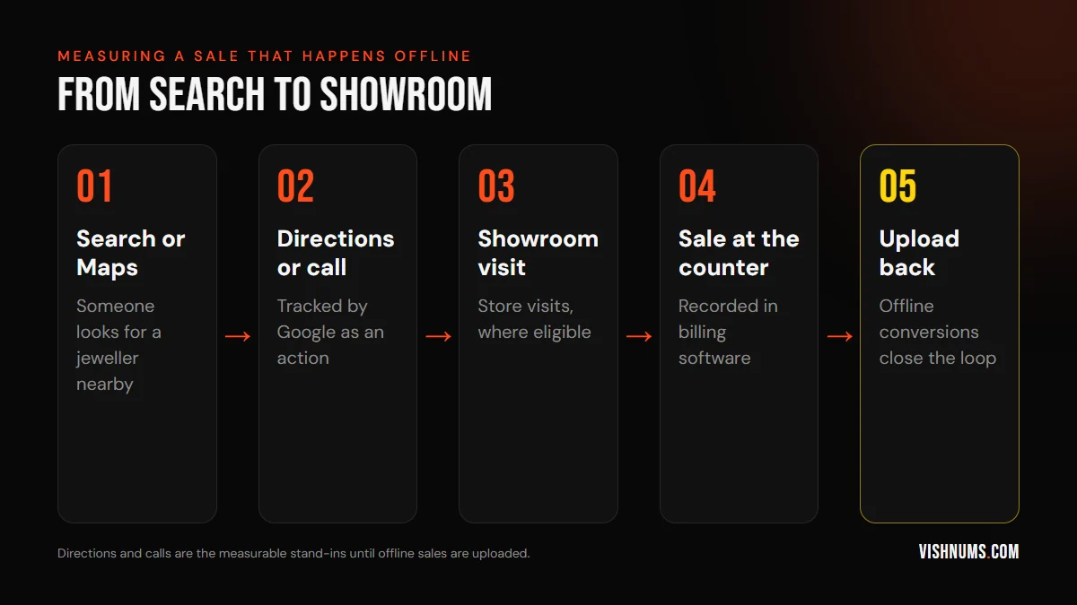 Measuring offline jewellery sales from Google Ads: search or Maps, directions or call tracked as actions, showroom visit, sale at the counter in billing software and offline conversion upload back to Google