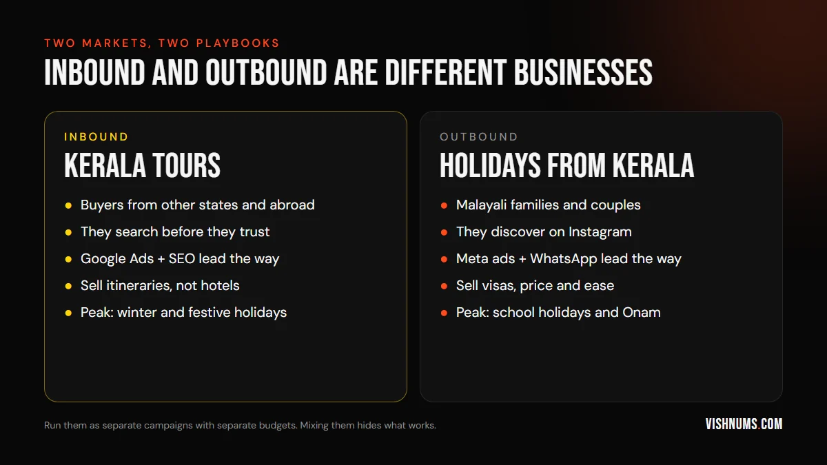 Comparison of inbound Kerala tours and outbound holidays from Kerala: inbound buyers search on Google before they trust, outbound buyers discover on Instagram and decide on WhatsApp